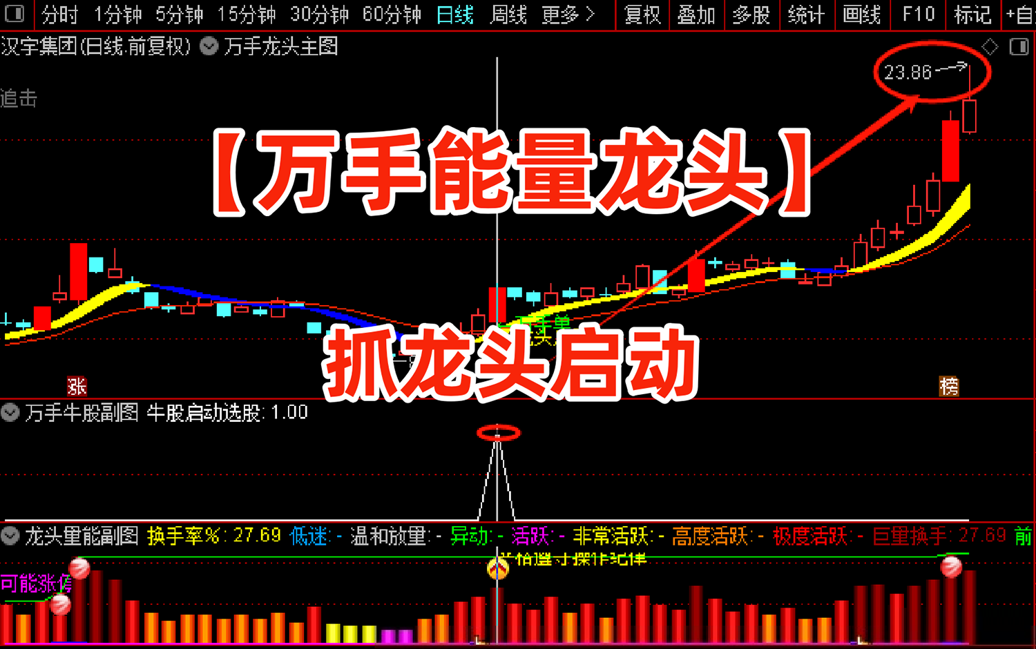 通达信【万手能量龙头】主副图选股公式，万手单抓龙头启动指标_展示图_01