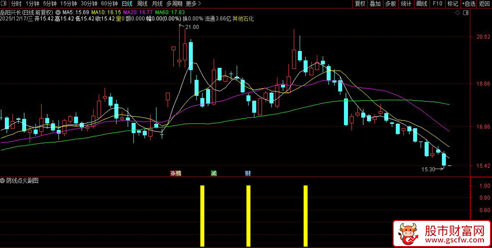 通达信〖阴线点火〗副图+选股指标,阴线点火预期启动_展示图_01