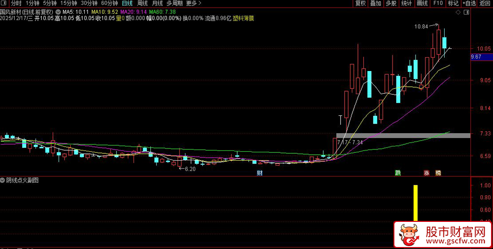 通达信〖阴线点火〗副图+选股指标,阴线点火预期启动_展示图_02