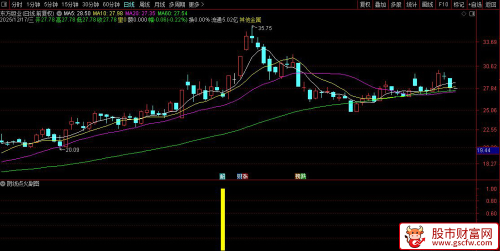 通达信〖阴线点火〗副图+选股指标,阴线点火预期启动_展示图_06