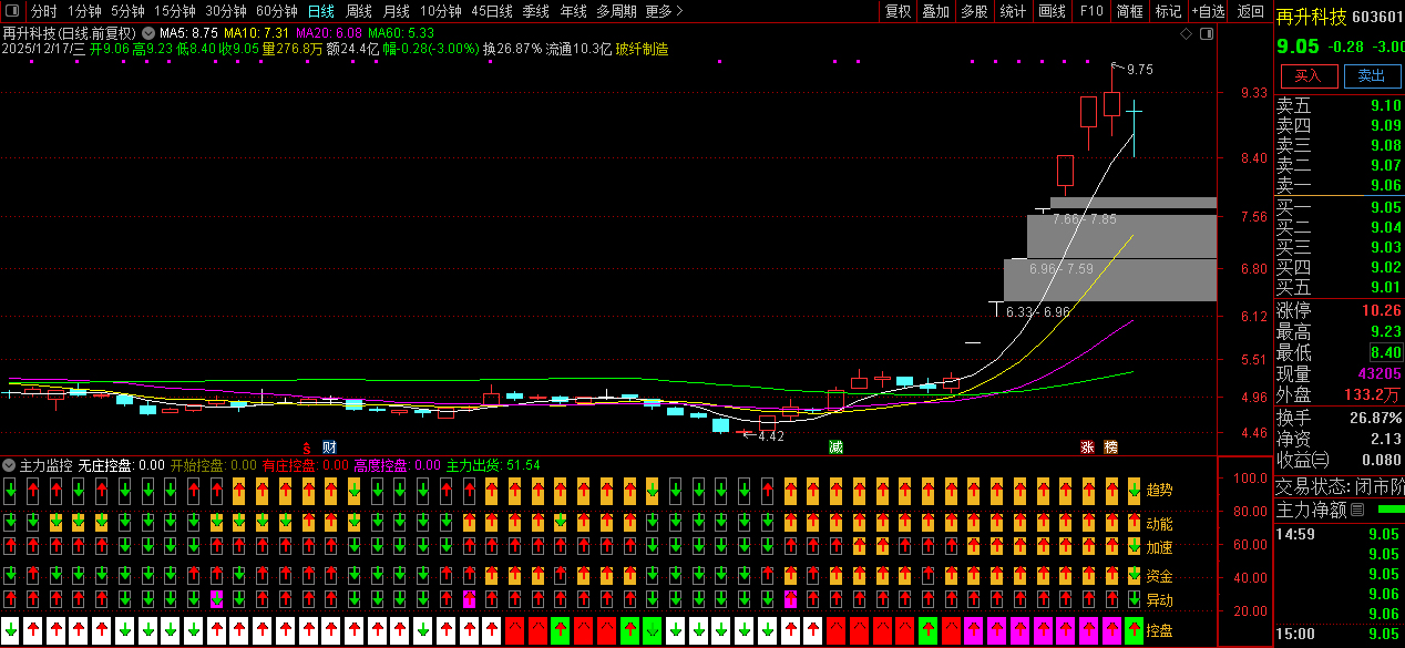 【主力监控】强龙趋势+庄家抬轿+六脉神剑三强共振,精准把握牛股拉升波段！副图源码_展示图_02 ...