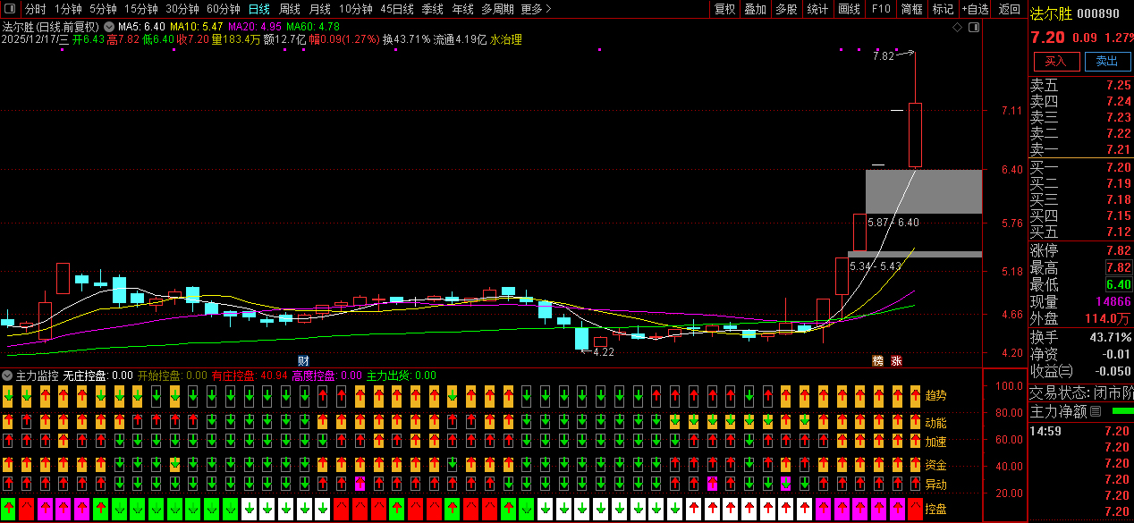 【主力监控】强龙趋势+庄家抬轿+六脉神剑三强共振,精准把握牛股拉升波段！副图源码_展示图_03 ...