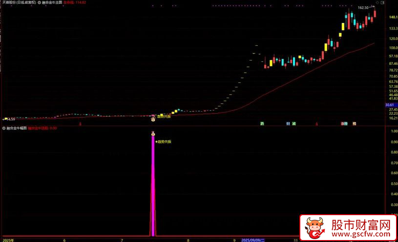 通达信〖融合金牛〗主副图+选股,量价共振+震荡突破+主力筹码_展示图_01