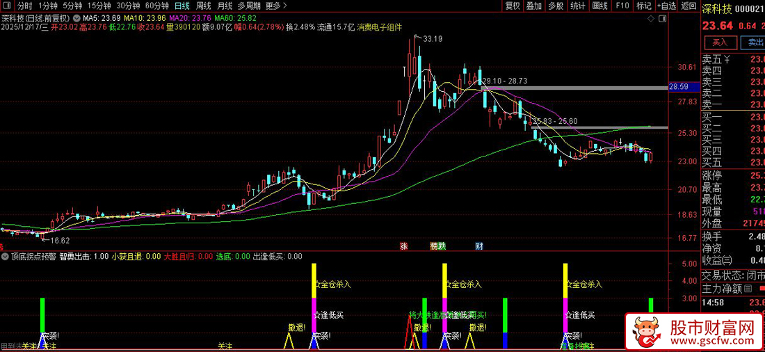 通达信〖顶底拐点预警〗结合短期跌幅和形态识别寻找低吸高抛时机,副图源码_展示图_01