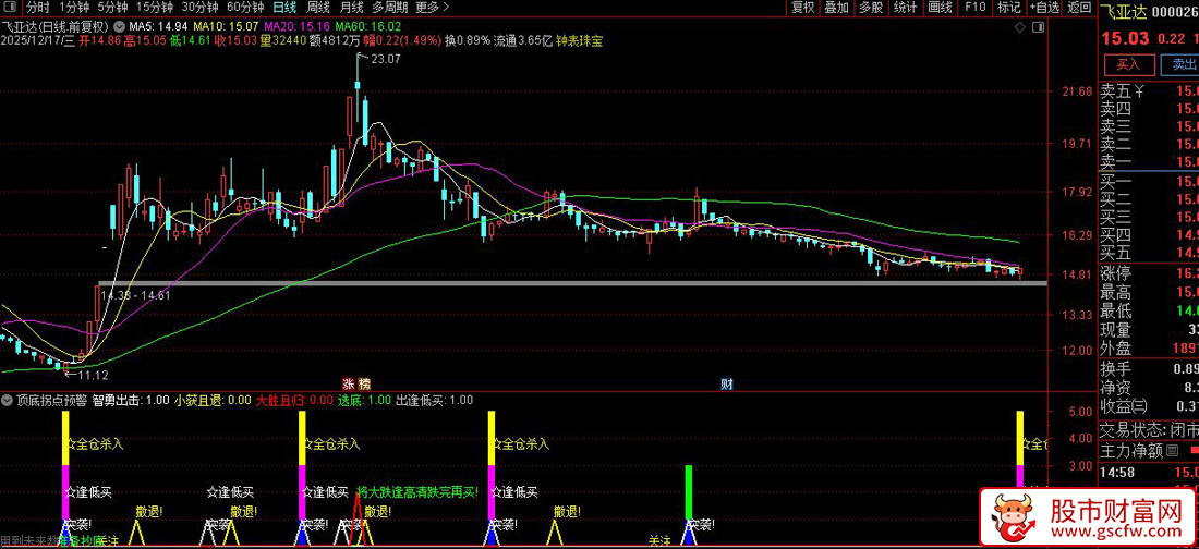 通达信〖顶底拐点预警〗结合短期跌幅和形态识别寻找低吸高抛时机,副图源码_展示图_03