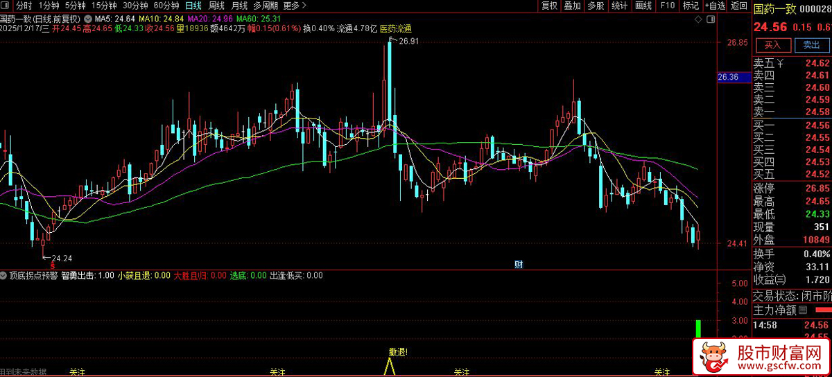 通达信〖顶底拐点预警〗结合短期跌幅和形态识别寻找低吸高抛时机,副图源码_展示图_05
