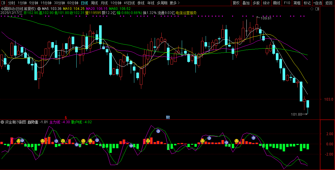 通达信〖资金潮汐〗副图+选股,资金与MACD协同判断短线强弱_展示图_01