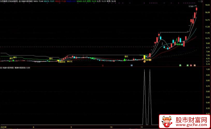 通达信〖完美牛股突破〗强势量价特征和低位启动特征&nbsp;主副图+选股_展示图_07