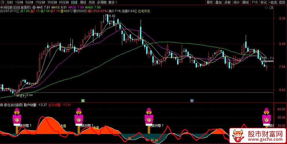通达信〖最佳启动〗副图+选股,用于捕捉潜在底部启动机会_展示图_03