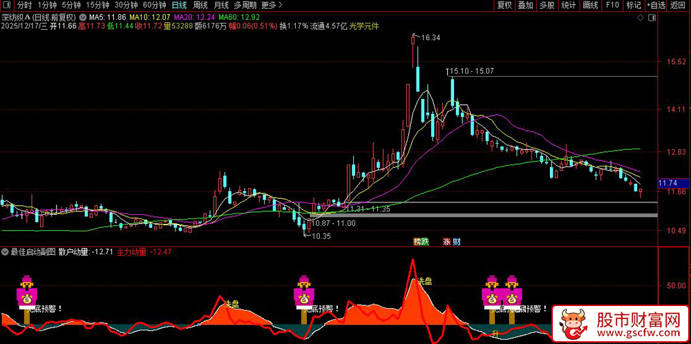 通达信〖最佳启动〗副图+选股,用于捕捉潜在底部启动机会_展示图_04