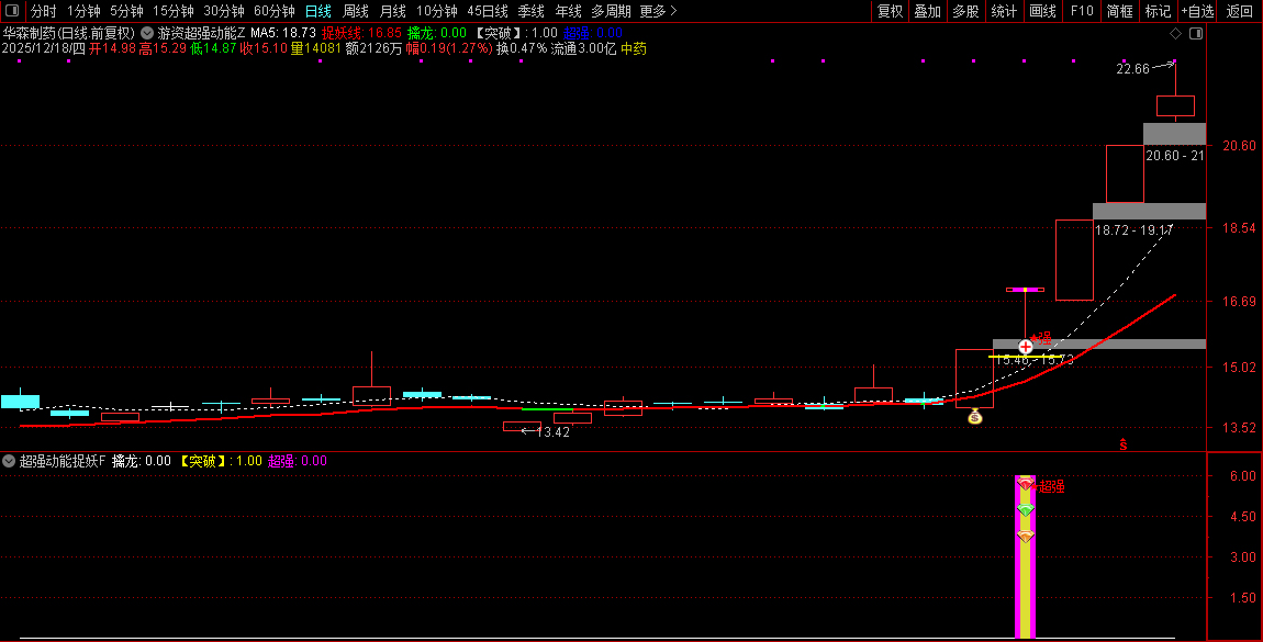 通达信【游资超强动能】主副图+选股,游资筹码蓄势,主升波浪捉龙头_展示图_03 ...