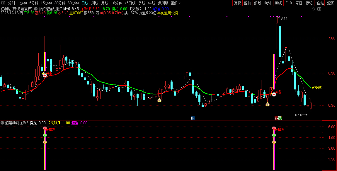 通达信【游资超强动能】主副图+选股,游资筹码蓄势,主升波浪捉龙头_展示图_05 ...