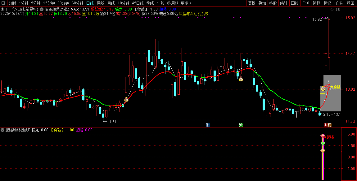 通达信【游资超强动能】主副图+选股,游资筹码蓄势,主升波浪捉龙头_展示图_06 ...
