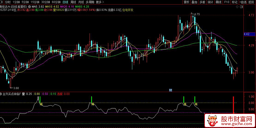 通达信〖主升买点来临〗副图+选股,识别短期超跌反弹机会_展示图_02
