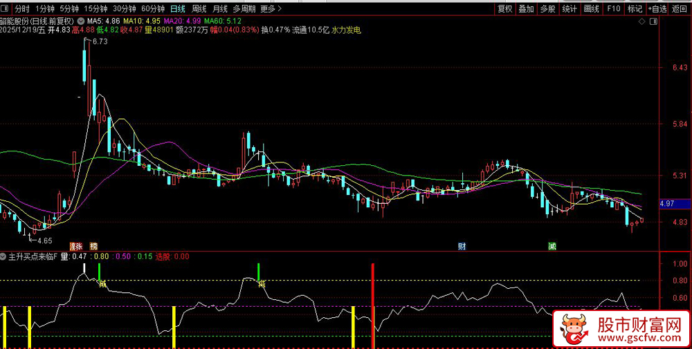 通达信〖主升买点来临〗副图+选股,识别短期超跌反弹机会_展示图_04