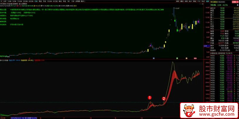 通达信〖主力控盘系数〗一眼辨别强弱，简单高效的操盘神器！副图源码_展示图_04