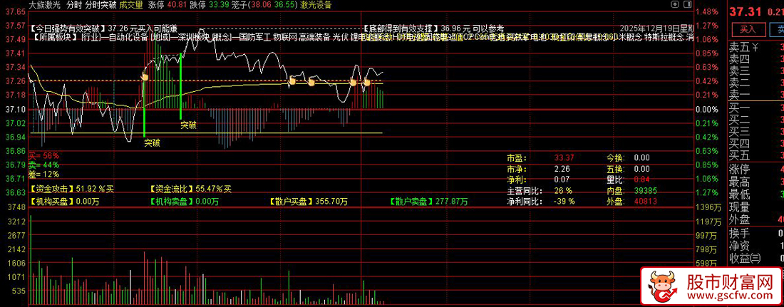 通达信〖分时突破〗精准抓涨！最明确的日内拉涨信号,看穿资金动向_展示图_03