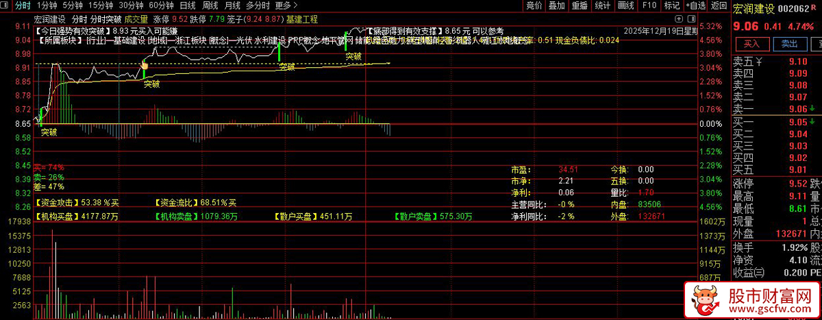 通达信〖分时突破〗精准抓涨！最明确的日内拉涨信号,看穿资金动向_展示图_06