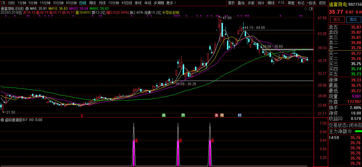 通达信【超级通道捉牛妖】量化选股_展示图_05