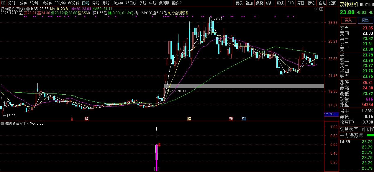 通达信【超级通道捉牛妖】量化选股_展示图_06