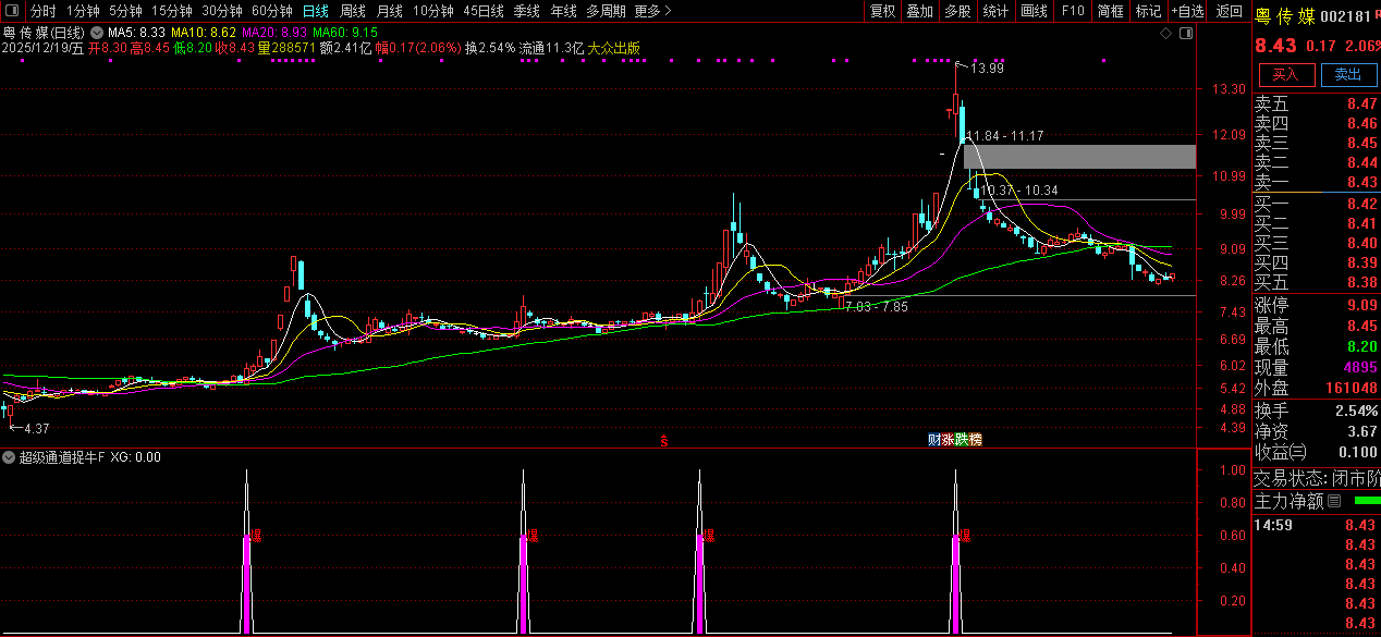 通达信【超级通道捉牛妖】量化选股_展示图_09