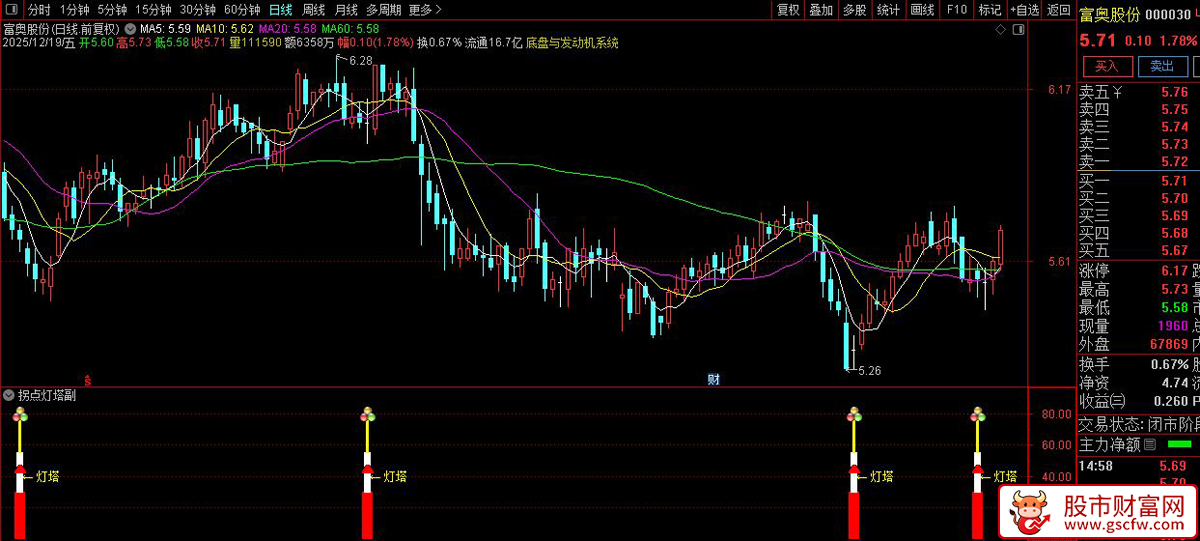 通达信〖拐点灯塔〗副图+选股_展示图_01