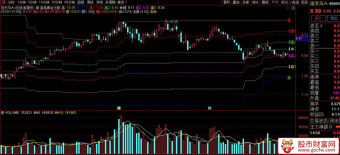 通达信〖高低黄金分割〗绘制近期价格区间的高低点_展示图_01
