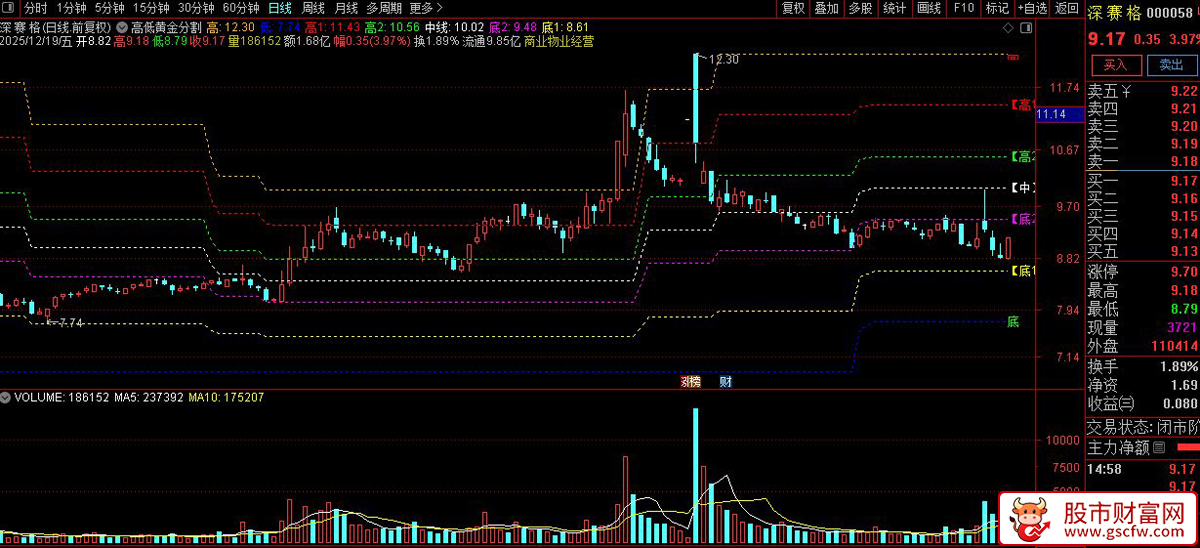通达信〖高低黄金分割〗绘制近期价格区间的高低点_展示图_04