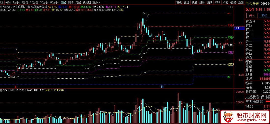 通达信〖高低黄金分割〗绘制近期价格区间的高低点_展示图_05