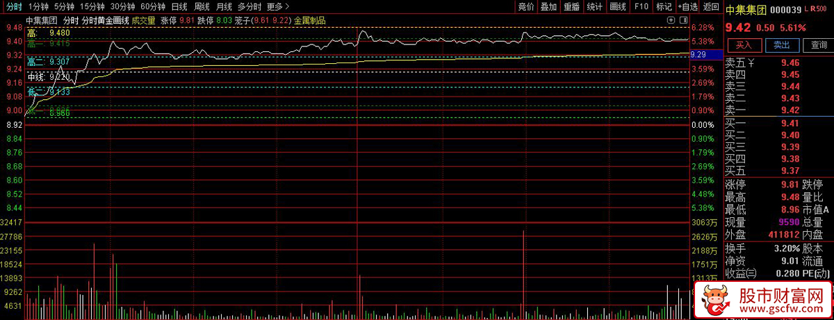 通达信〖分时黄金分割〗分时走势的高低点自动绘制黄金分割比例的分割线_展示图_01