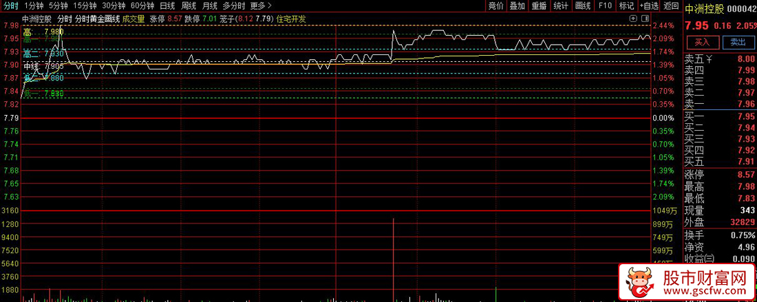 通达信〖分时黄金分割〗分时走势的高低点自动绘制黄金分割比例的分割线_展示图_02