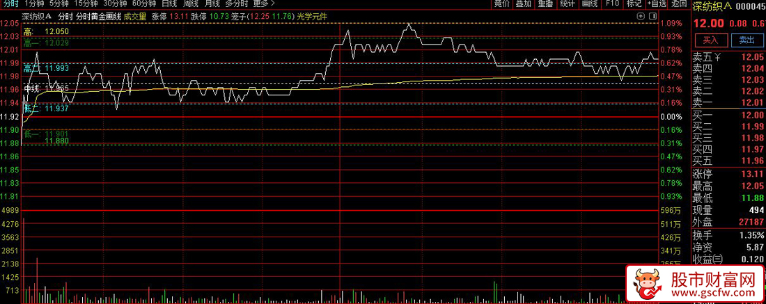 通达信〖分时黄金分割〗分时走势的高低点自动绘制黄金分割比例的分割线_展示图_03