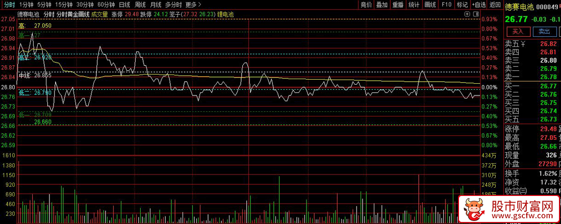 通达信〖分时黄金分割〗分时走势的高低点自动绘制黄金分割比例的分割线_展示图_04