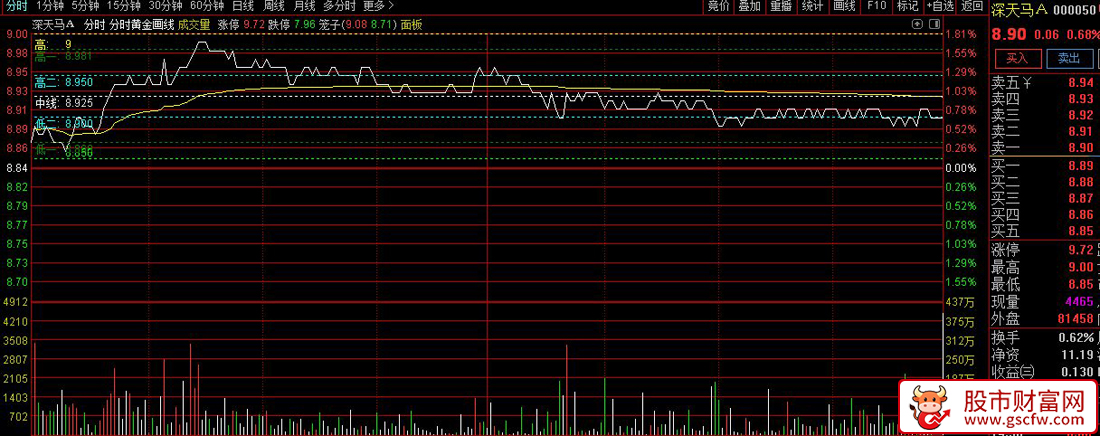 通达信〖分时黄金分割〗分时走势的高低点自动绘制黄金分割比例的分割线_展示图_05