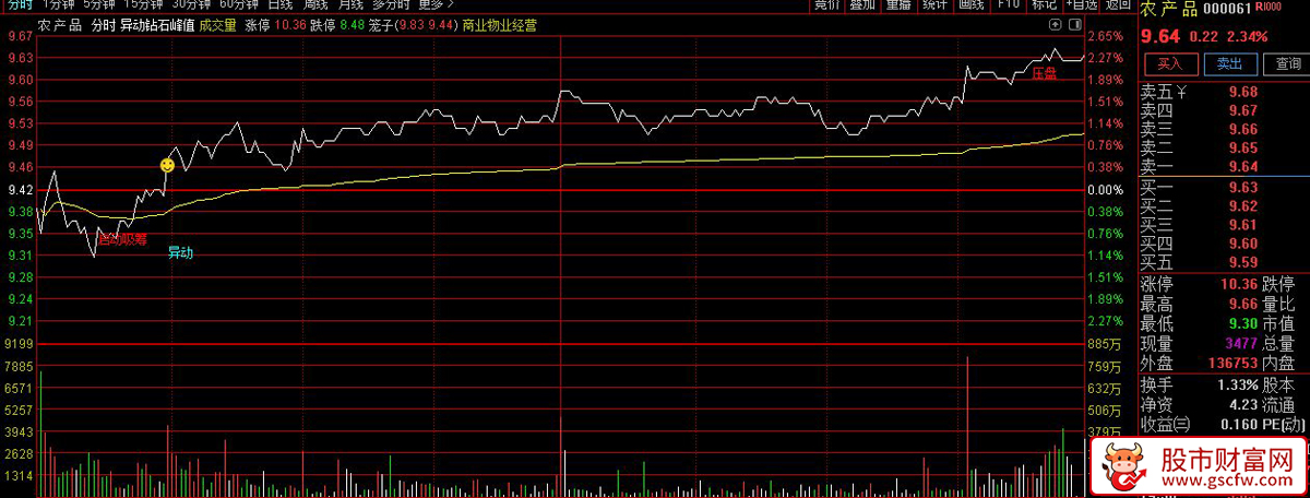 通达信〖异动启动吸筹〗分时主图指标_展示图_02