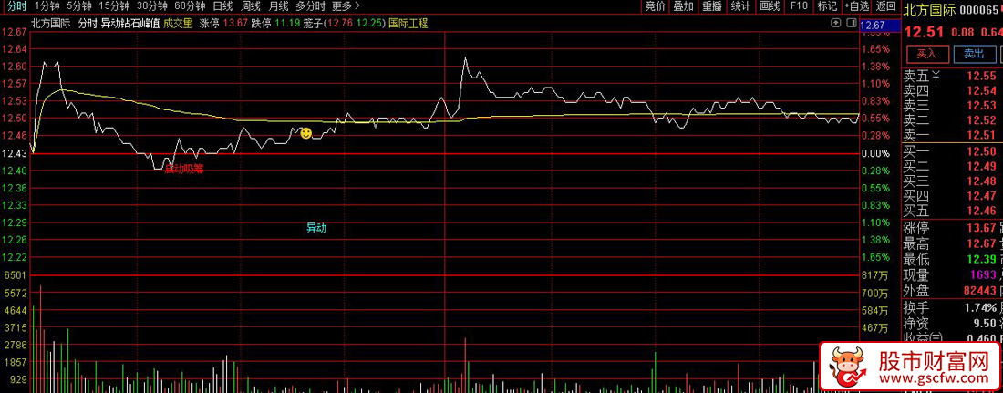 通达信〖异动启动吸筹〗分时主图指标_展示图_03