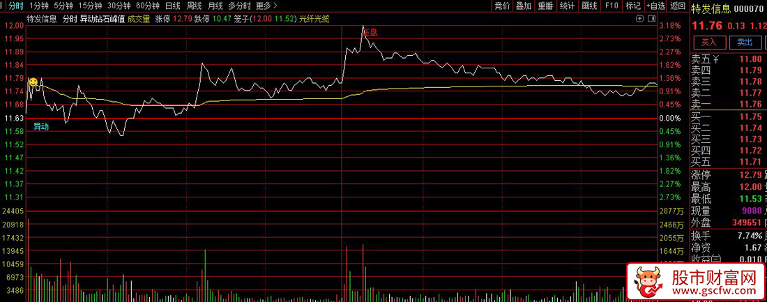 通达信〖异动启动吸筹〗分时主图指标_展示图_05