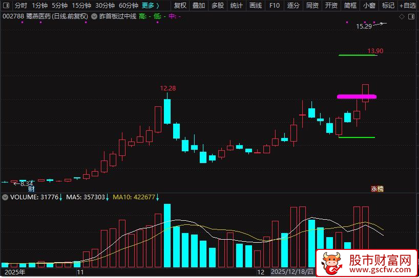 通达信〖首板过中线〗绘制短周期内的最高价、最低价及其中轴线_展示图_05