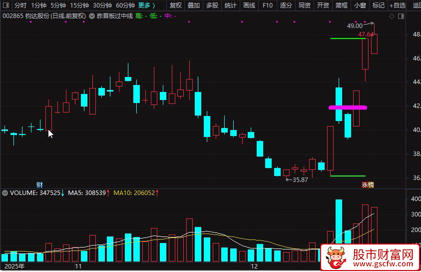 通达信〖首板过中线〗绘制短周期内的最高价、最低价及其中轴线_展示图_06