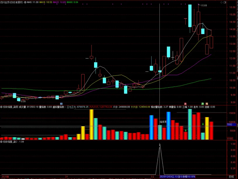 通达信【极致缩量】识别市场中的极度缩量形态_展示图_02