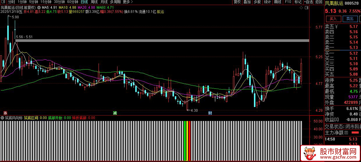 通达信〖筑底风向标〗副图+选股_展示图_04
