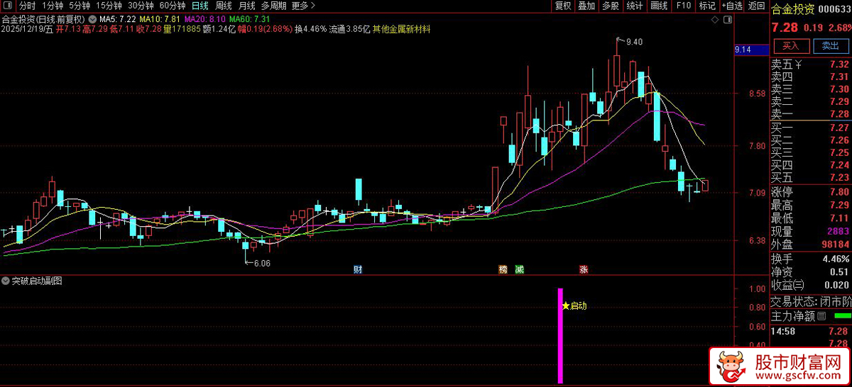 通达信〖突破启动〗副图+选股_展示图_05