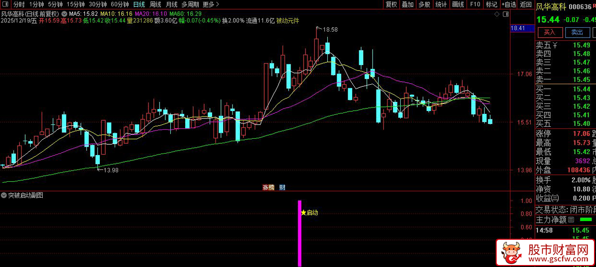 通达信〖突破启动〗副图+选股_展示图_06