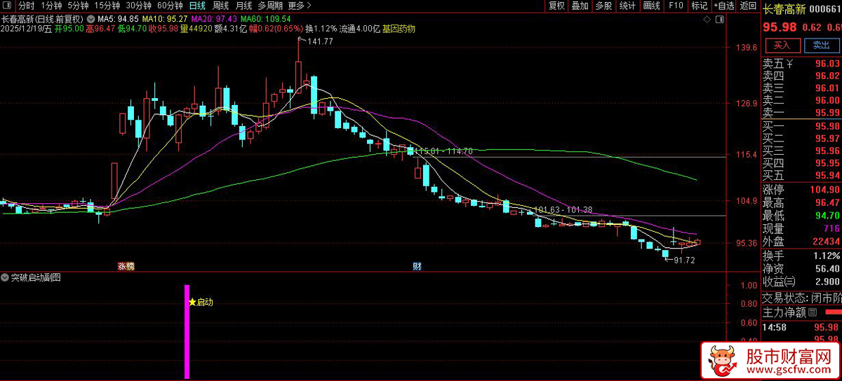 通达信〖突破启动〗副图+选股_展示图_07
