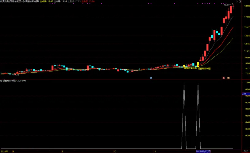 通达信【调整结束转强】均线趋势突破+筹码峰突破_展示图_01