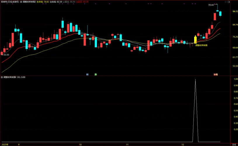 通达信【调整结束转强】均线趋势突破+筹码峰突破_展示图_03