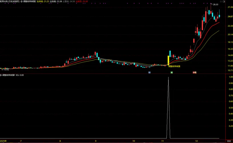 通达信【调整结束转强】均线趋势突破+筹码峰突破_展示图_05