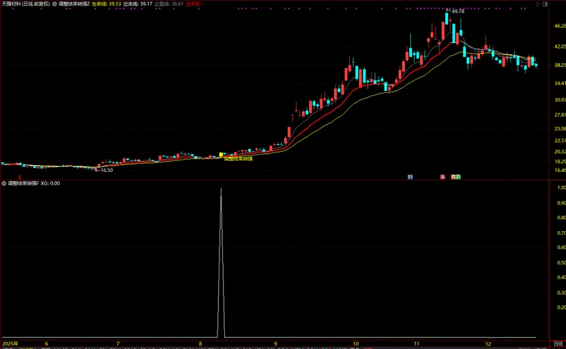 通达信【调整结束转强】均线趋势突破+筹码峰突破_展示图_09