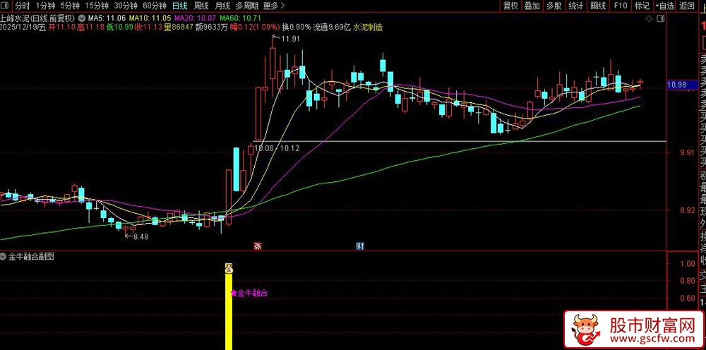通达信〖金牛融合〗副图+选股指标_展示图_01