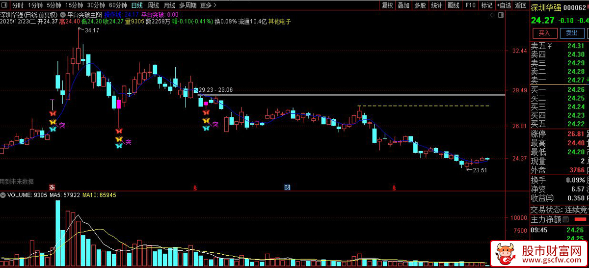 通达信〖平台突破〗主图+选股指标_展示图_05